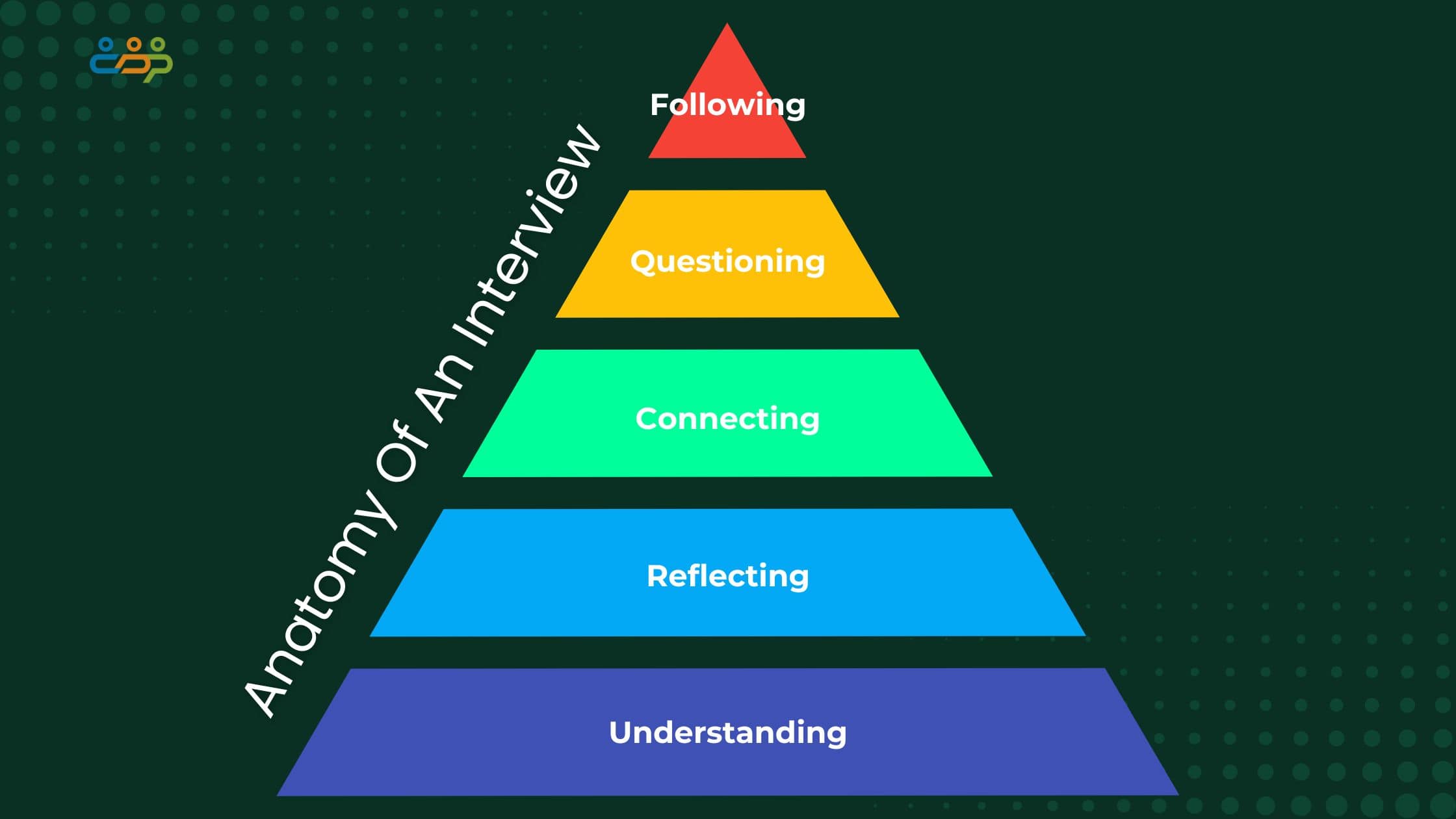 The Anatomy of an Interview Graphic created with Canva